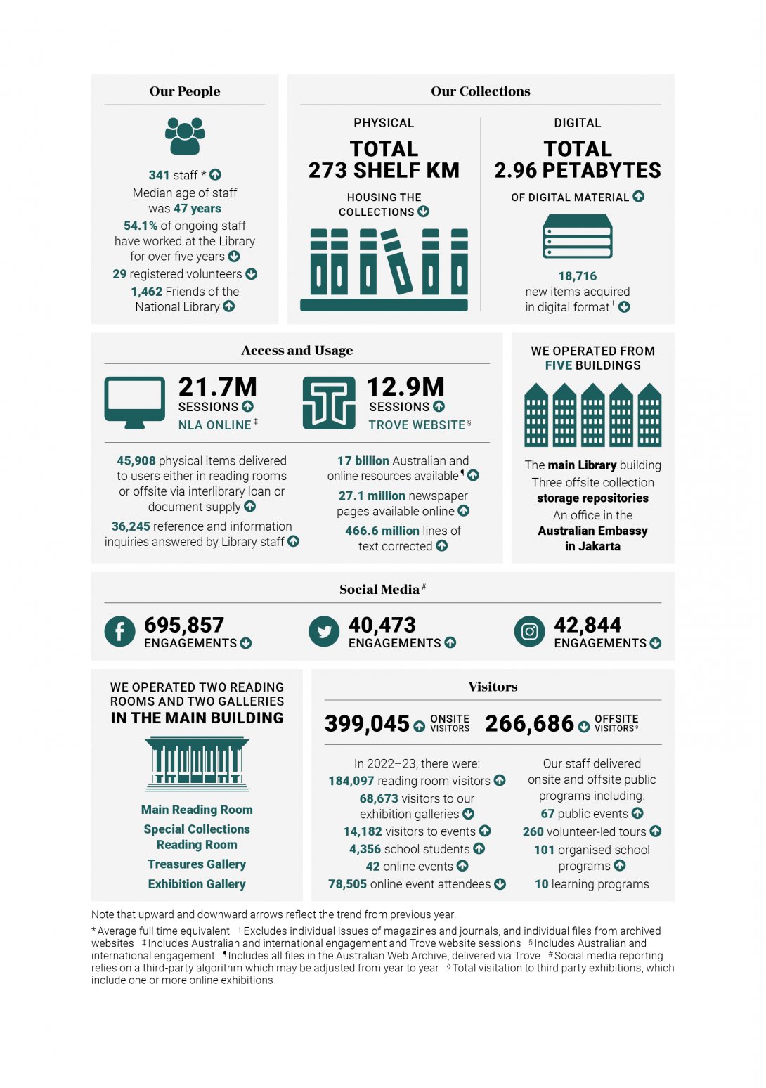 Graphic symbols and statistics about the Library's people, collections, buildings, access and usage, social media, and visitor numbers