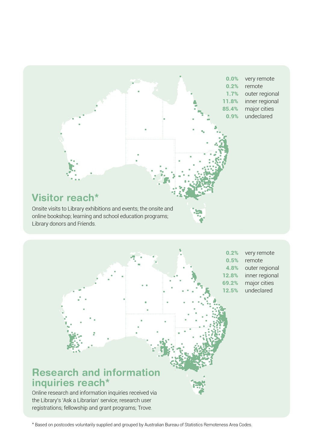 Two maps of Australia showing distribution of visitor reach and research and information enquiry reach. 85% of visitors come from major cities, with 11.8% from inner regional areas, 1.9% from outer regional and remote areas and 0.9% undeclared. 