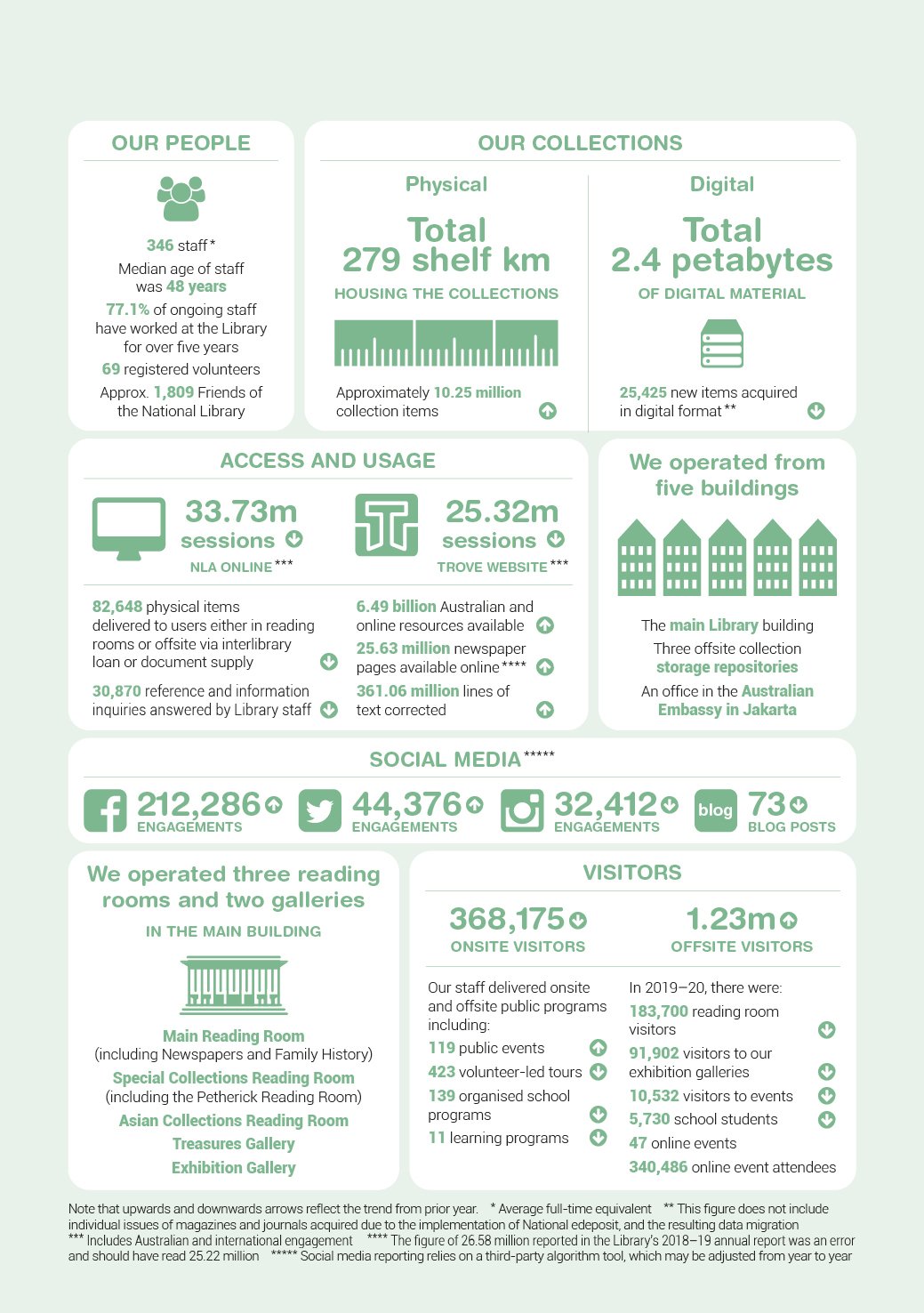 Various statistics about the Library, its staff, collections, visitors and buildings. Statistics are listed in text below.
